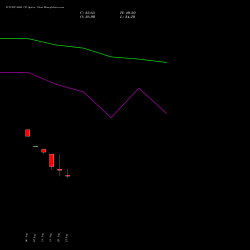 ICICIGI 1660 CE (CALL) 29 September 2026 options price chart analysis Icici Lombard Gic Limited 