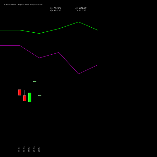 ICICIGI 1680.00 CE (CALL) 26 May 2026 options price chart analysis Icici Lombard Gic Limited 