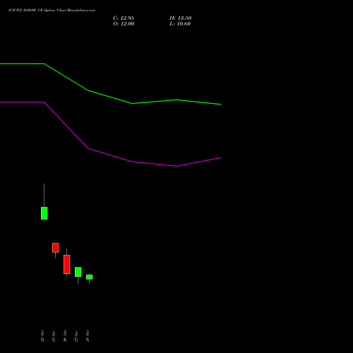 ICICIGI 1680.00 CE (CALL) 23 November 2026 options price chart analysis Icici Lombard Gic Limited 
