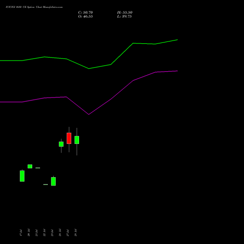 ICICIGI 1680 CE (CALL) 25 August 2026 options price chart analysis Icici Lombard Gic Limited 