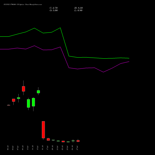 ICICIGI 1700.00 CE (CALL) 28 July 2026 options price chart analysis Icici Lombard Gic Limited 