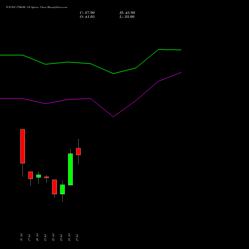 ICICIGI 1700.00 CE (CALL) 25 August 2026 options price chart analysis Icici Lombard Gic Limited 