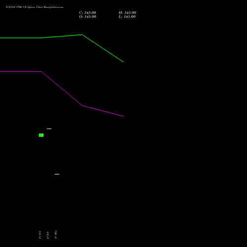 ICICIGI 1700 CE (CALL) 30 March 2026 options price chart analysis Icici Lombard Gic Limited 