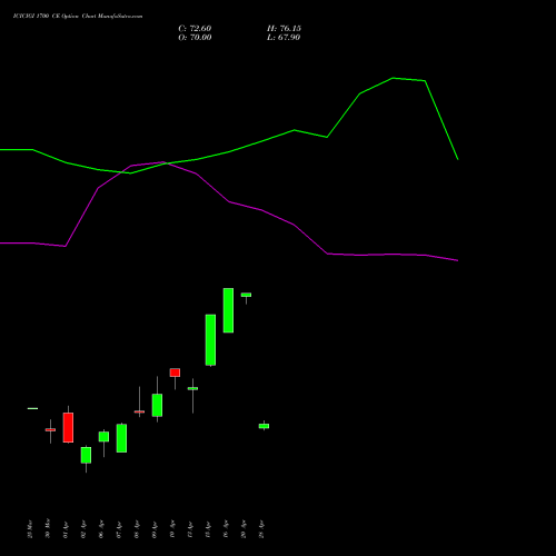 ICICIGI 1700 CE (CALL) 28 April 2026 options price chart analysis Icici Lombard Gic Limited 