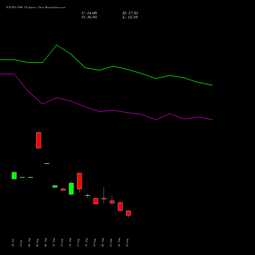 ICICIGI 1700 CE (CALL) 29 September 2026 options price chart analysis Icici Lombard Gic Limited 