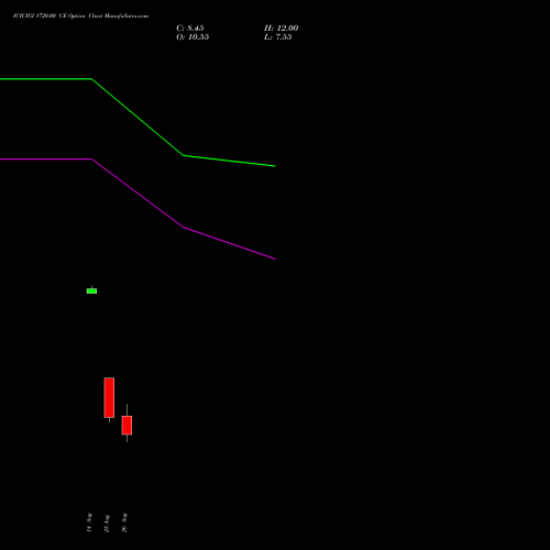 ICICIGI 1720.00 CE (CALL) 29 September 2026 options price chart analysis Icici Lombard Gic Limited 