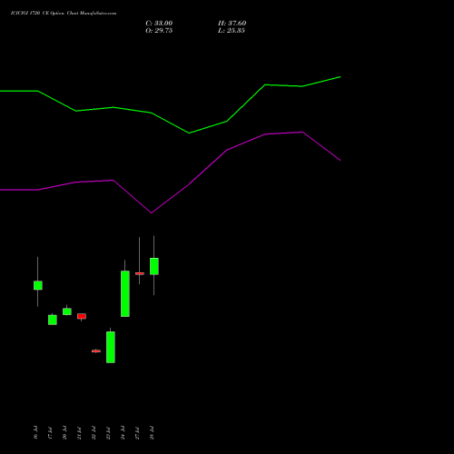 ICICIGI 1720 CE (CALL) 25 August 2026 options price chart analysis Icici Lombard Gic Limited 