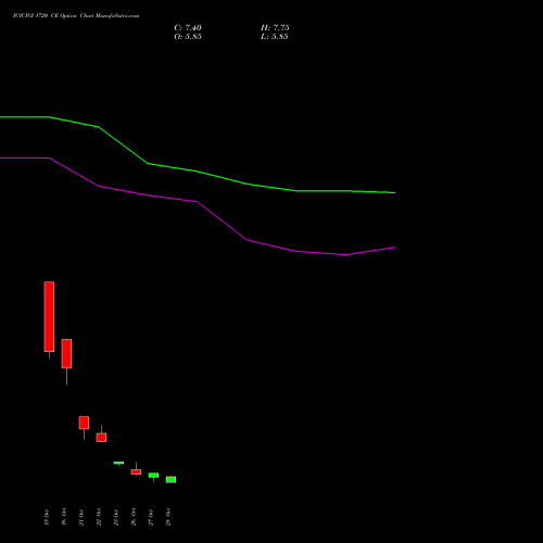ICICIGI 1720 CE (CALL) 23 November 2026 options price chart analysis Icici Lombard Gic Limited 