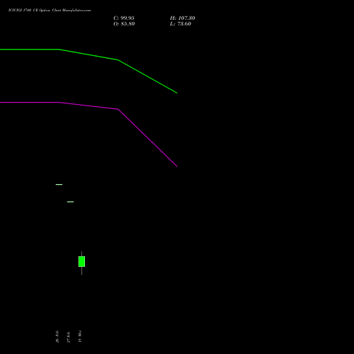 ICICIGI 1740 CE (CALL) 30 March 2026 options price chart analysis Icici Lombard Gic Limited 