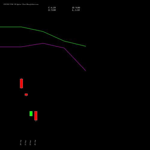 ICICIGI 1740 CE (CALL) 29 September 2026 options price chart analysis Icici Lombard Gic Limited 