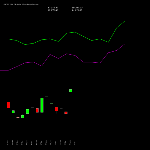 ICICIGI 1760 CE CALL indicators chart analysis Icici Lombard Gic Limited options price chart strike 1760 CALL