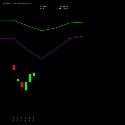 ICICIGI 1780 CE CALL indicators chart analysis Icici Lombard Gic Limited options price chart strike 1780 CALL