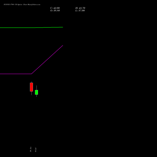 ICICIGI 1780 CE (CALL) 28 July 2026 options price chart analysis Icici Lombard Gic Limited 