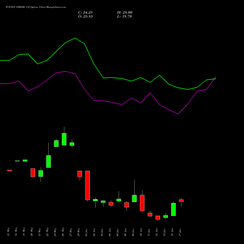 ICICIGI 1800.00 CE (CALL) 30 June 2026 options price chart analysis Icici Lombard Gic Limited 