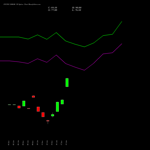 ICICIGI 1800.00 CE (CALL) 28 July 2026 options price chart analysis Icici Lombard Gic Limited 