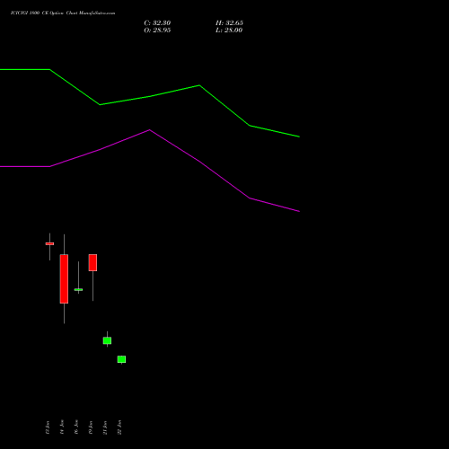 ICICIGI 1800 CE (CALL) 27 January 2026 options price chart analysis Icici Lombard Gic Limited 