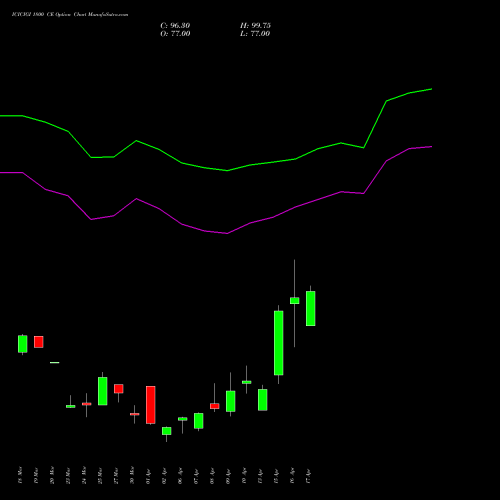 ICICIGI 1800 CE (CALL) 28 April 2026 options price chart analysis Icici Lombard Gic Limited 