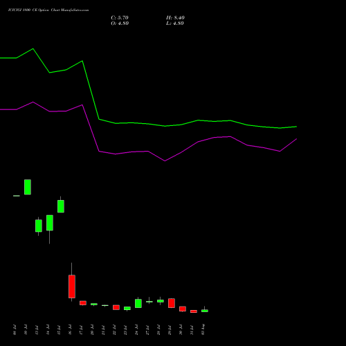 ICICIGI 1800 CE (CALL) 25 August 2026 options price chart analysis Icici Lombard Gic Limited 