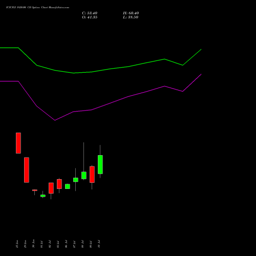 ICICIGI 1820.00 CE (CALL) 28 July 2026 options price chart analysis Icici Lombard Gic Limited 
