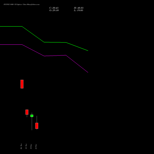 ICICIGI 1820 CE CALL indicators chart analysis Icici Lombard Gic Limited options price chart strike 1820 CALL