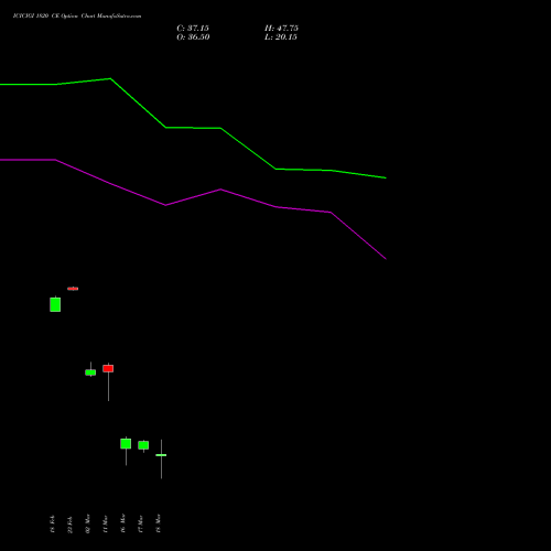 ICICIGI 1820 CE (CALL) 30 March 2026 options price chart analysis Icici Lombard Gic Limited 