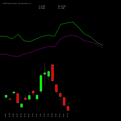 ICICIGI 1820 CE (CALL) 28 April 2026 options price chart analysis Icici Lombard Gic Limited 