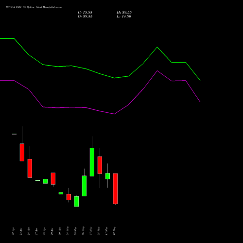 ICICIGI 1820 CE (CALL) 26 May 2026 options price chart analysis Icici Lombard Gic Limited 