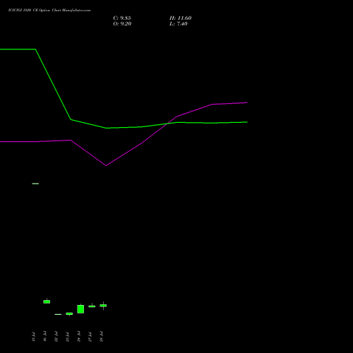 ICICIGI 1820 CE (CALL) 25 August 2026 options price chart analysis Icici Lombard Gic Limited 