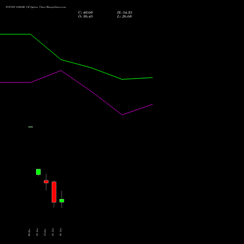 ICICIGI 1840.00 CE (CALL) 27 January 2026 options price chart analysis Icici Lombard Gic Limited 