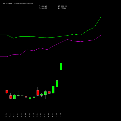 ICICIGI 1840.00 CE (CALL) 24 February 2026 options price chart analysis Icici Lombard Gic Limited 