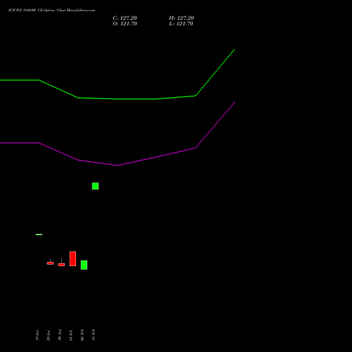 ICICIGI 1840.00 CE (CALL) 30 March 2026 options price chart analysis Icici Lombard Gic Limited 