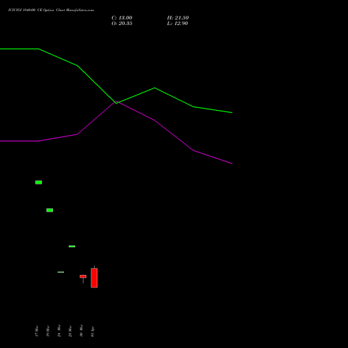 ICICIGI 1840.00 CE (CALL) 28 April 2026 options price chart analysis Icici Lombard Gic Limited 