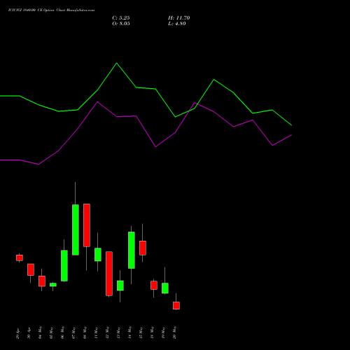 ICICIGI 1840.00 CE (CALL) 26 May 2026 options price chart analysis Icici Lombard Gic Limited 