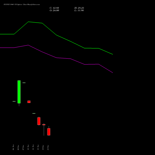 ICICIGI 1840 CE CALL indicators chart analysis Icici Lombard Gic Limited options price chart strike 1840 CALL