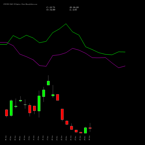 ICICIGI 1840 CE CALL indicators chart analysis Icici Lombard Gic Limited options price chart strike 1840 CALL