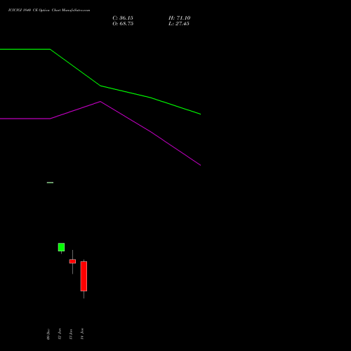 ICICIGI 1840 CE (CALL) 27 January 2026 options price chart analysis Icici Lombard Gic Limited 