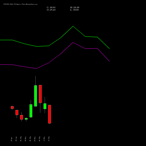 ICICIGI 1840 CE (CALL) 26 May 2026 options price chart analysis Icici Lombard Gic Limited 