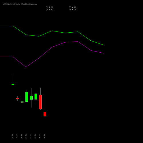 ICICIGI 1840 CE (CALL) 25 August 2026 options price chart analysis Icici Lombard Gic Limited 