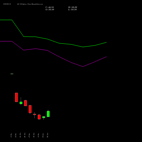 ICICIGI 1860 CE CALL indicators chart analysis Icici Lombard Gic Limited options price chart strike 1860 CALL