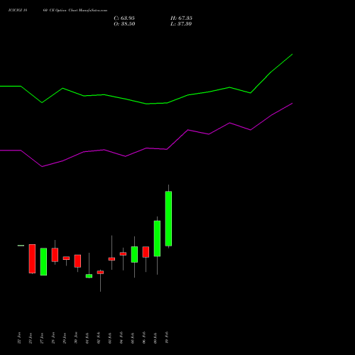 ICICIGI 1860 CE (CALL) 24 February 2026 options price chart analysis Icici Lombard Gic Limited 
