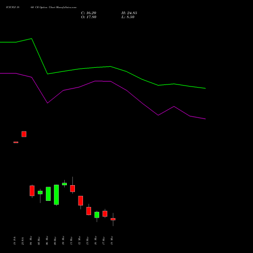 ICICIGI 1860 CE (CALL) 30 March 2026 options price chart analysis Icici Lombard Gic Limited 