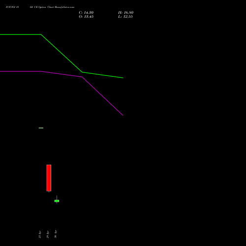 ICICIGI 1860 CE (CALL) 26 May 2026 options price chart analysis Icici Lombard Gic Limited 