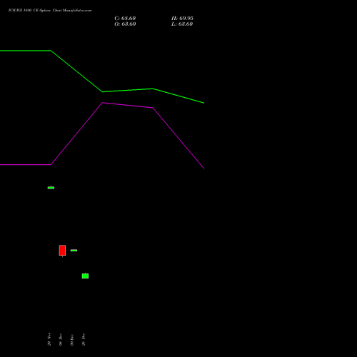 ICICIGI 1880 CE (CALL) 30 December 2025 options price chart analysis Icici Lombard Gic Limited 