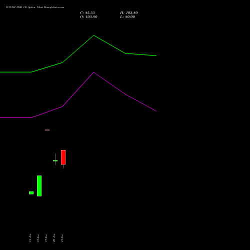 ICICIGI 1900 CE CALL indicators chart analysis Icici Lombard Gic Limited options price chart strike 1900 CALL