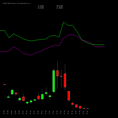 ICICIGI 1900 CE (CALL) 28 April 2026 options price chart analysis Icici Lombard Gic Limited 