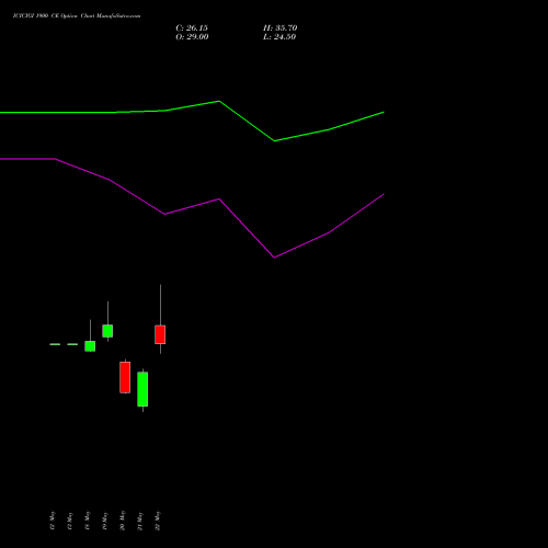 ICICIGI 1900 CE (CALL) 30 June 2026 options price chart analysis Icici Lombard Gic Limited 
