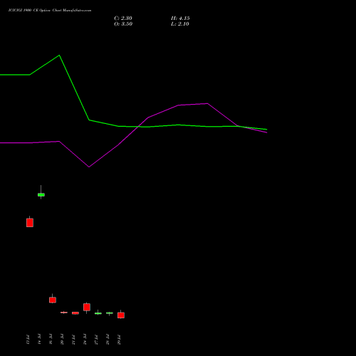 ICICIGI 1900 CE (CALL) 25 August 2026 options price chart analysis Icici Lombard Gic Limited 