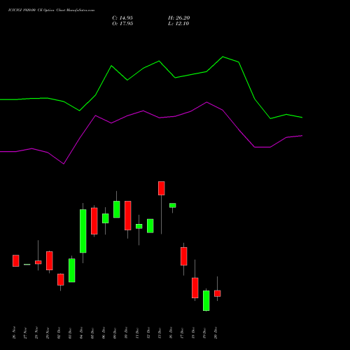 ICICIGI 1920.00 CE CALL indicators chart analysis Icici Lombard Gic Limited options price chart strike 1920.00 CALL