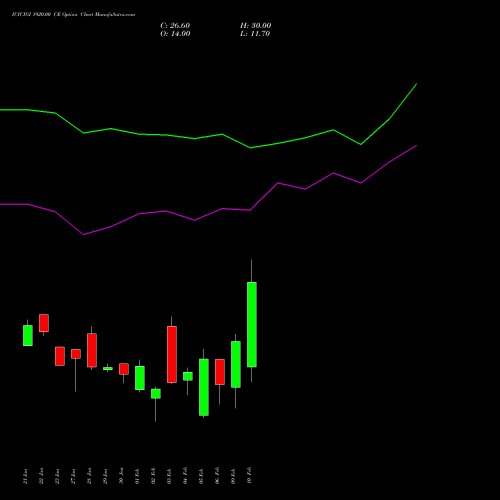 ICICIGI 1920.00 CE (CALL) 24 February 2026 options price chart analysis Icici Lombard Gic Limited 