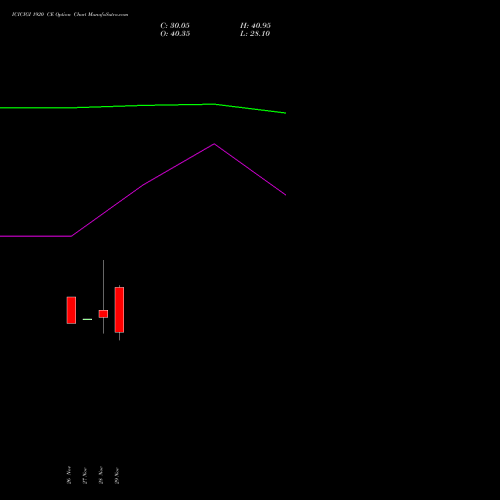 ICICIGI 1920 CE CALL indicators chart analysis Icici Lombard Gic Limited options price chart strike 1920 CALL